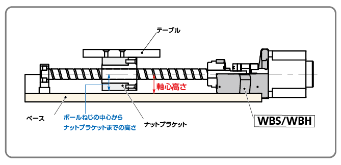 ベース面からボールねじの中心までの高さが「軸心高さ」となります。ナットブラケットとベースが干渉しないかをご確認の上「軸心高さ」を選択してください。